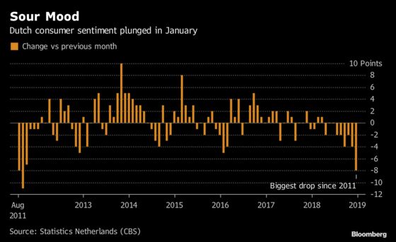 Record House Prices, Jobs Growth Not Enough to Keep Dutch Happy