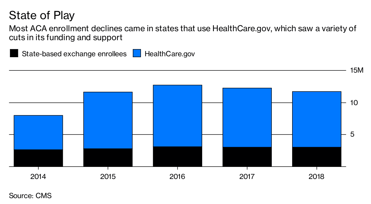 Obamacare Enrollment Data Surprisingly Stable Bloomberg