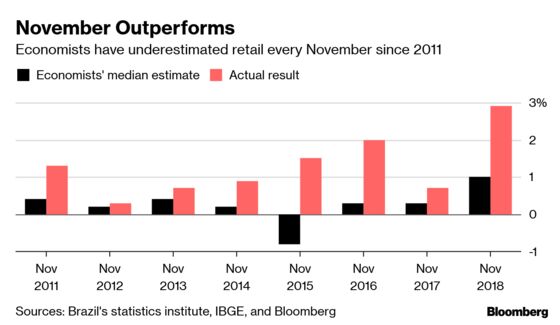 Black Friday Confounds Brazil Economists, Wreaks Havoc on Models