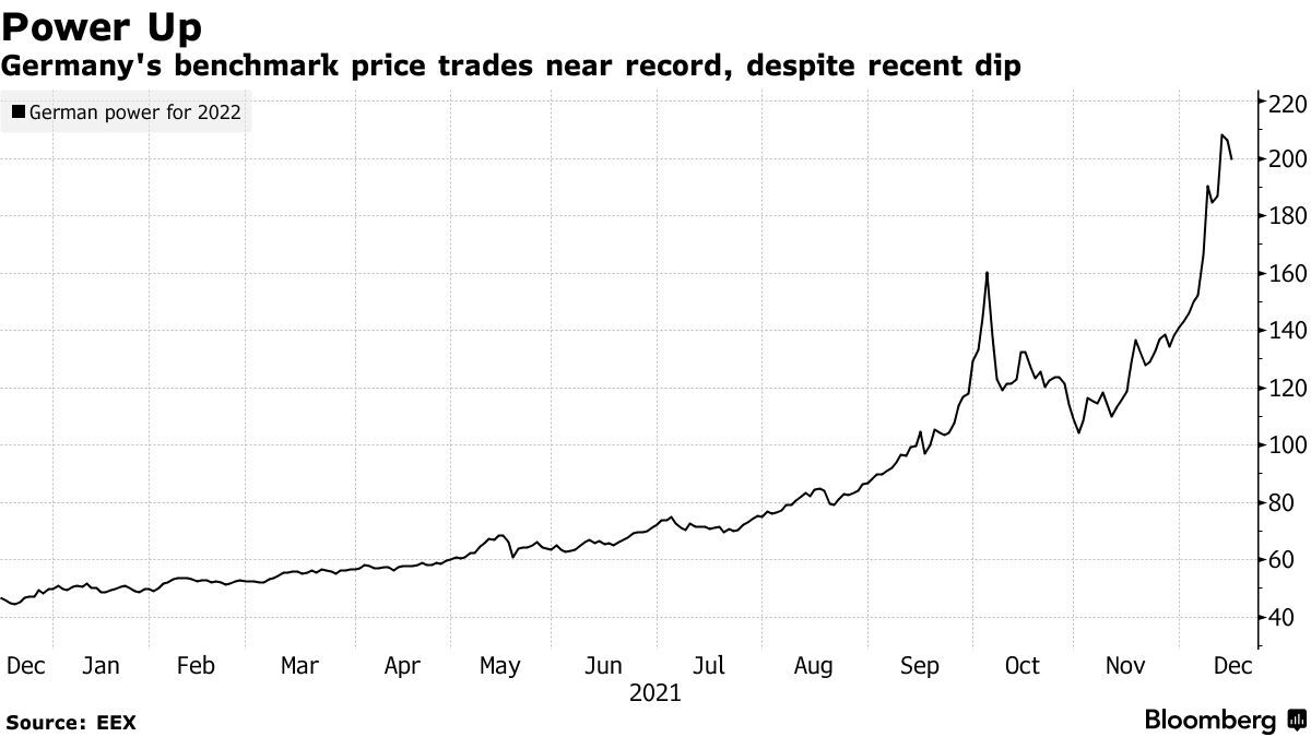 european-power-price-expected-to-extend-rally-into-2022-bloomberg