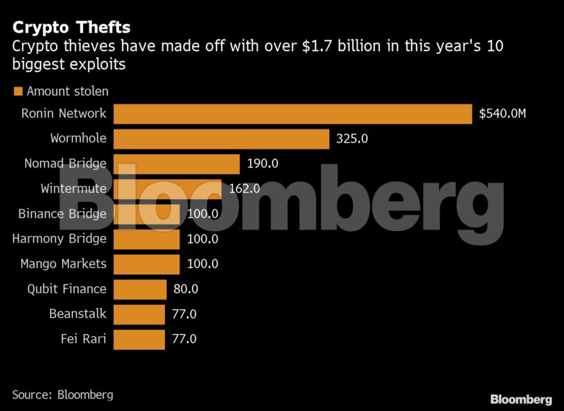 Crypto Thefts | Crypto thieves have made off with over $1.7 billion in this year's 10 biggest exploits