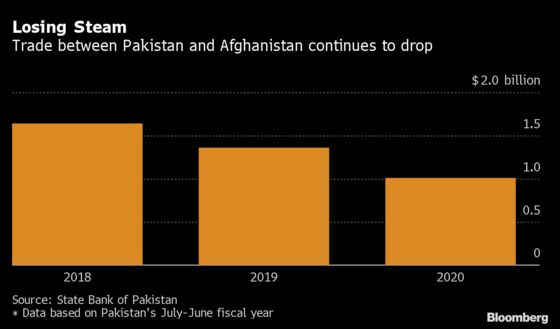 Border Delays Risk Pakistan’s Trade Surplus With Afghanistan
