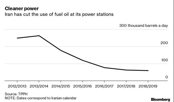 U.S. Sanctions Are Forcing Iran to Ditch Push to Cleaner Fuels
