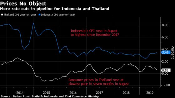 Mixed Inflation Data No Deterrent to Southeast Asia Rate Cuts