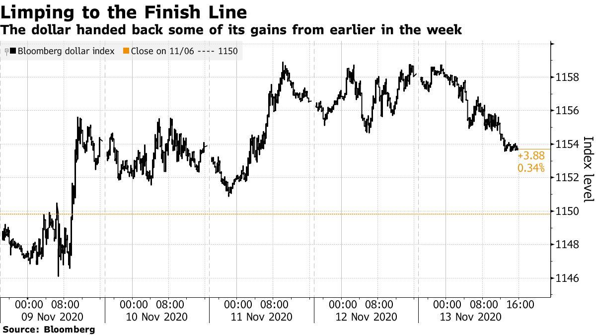 The dollar handed back some of its gains from earlier in the week
