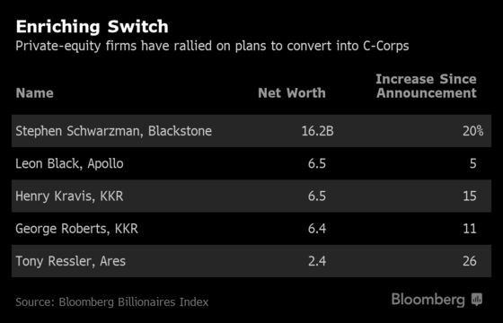 Private Equity Titans Get Even Richer With Corporate Conversions