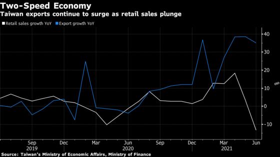 Taiwan GDP Beats Estimates as Exports Outweigh Covid Impact