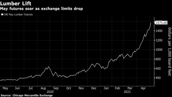 With No Holds Barred, Traders Bid Up Lumber to Fresh Record