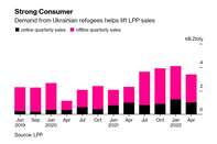 relates to Demand From Ukrainian Refugees Boosts Polish Retailers’ Sales