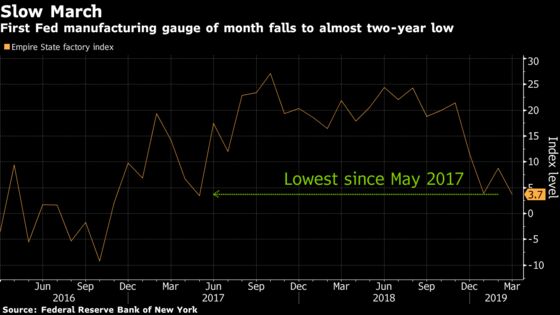 New York Fed Factory Gauge Falls to Lowest in Almost Two Years