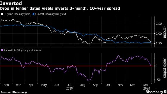 The Inverting Yield Curve Is About More Than Recession This Time