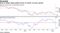 Drop in longer dated yields inverts 3-month, 10-year spread