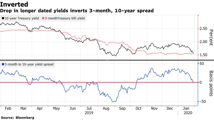 Drop in longer dated yields inverts 3-month, 10-year spread