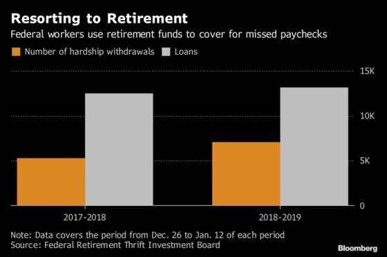Federal Workers Are Yanking Money Out of Retirement Accounts