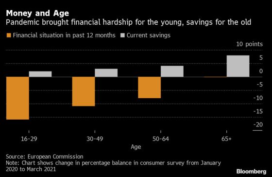 Euro Area’s $714 Billion Boom Hope Hinges on Senior Savers