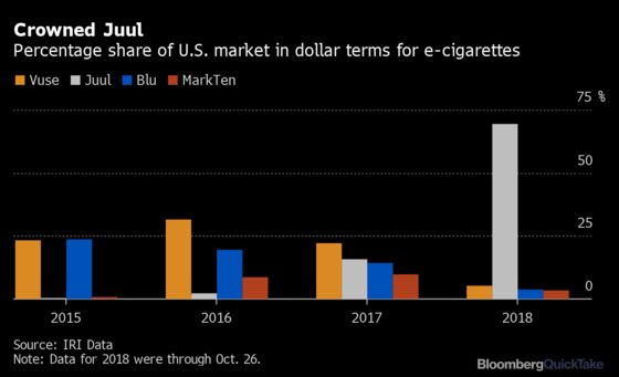 Altria Quit Vaping Market in Secret Deal With Juul, FTC Says