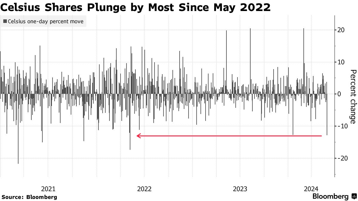 Celsius Shares (CELH) Sink Most in Three Years on Sales Growth Concerns -  Bloomberg