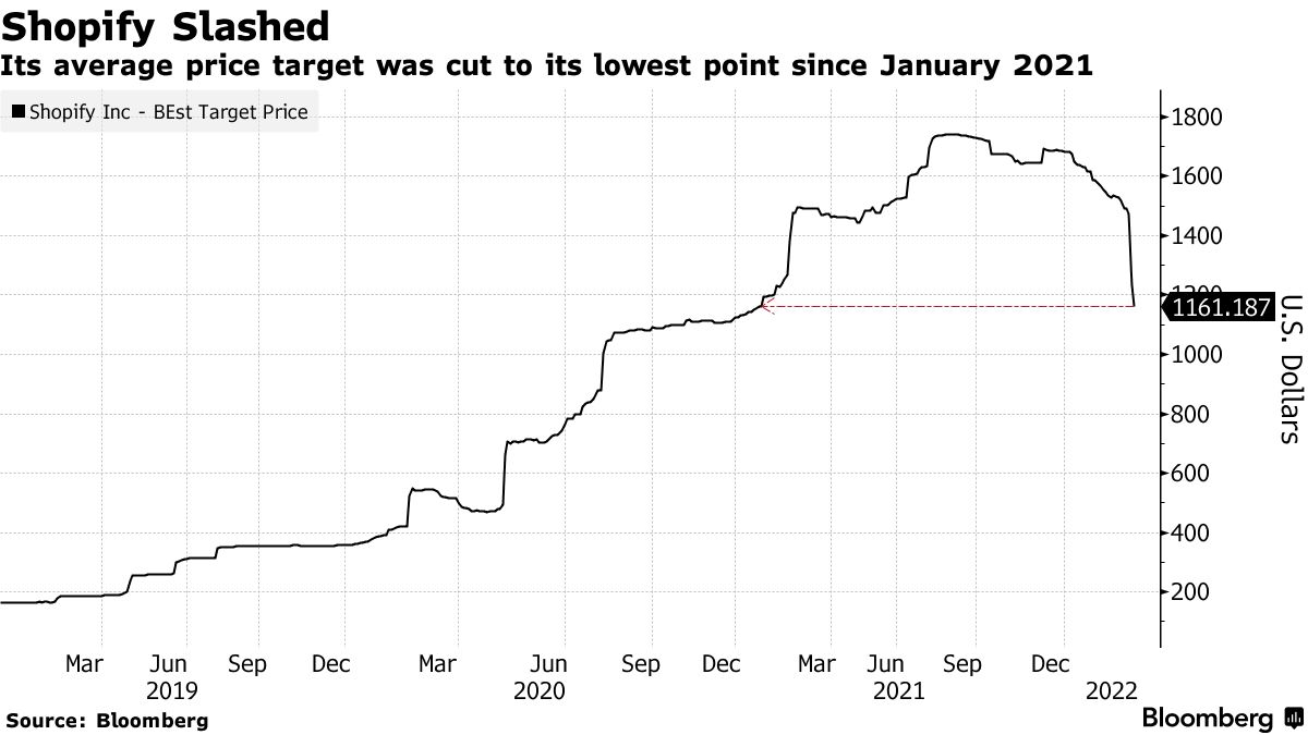 Shopify (SHOP) Stock-Price Target Gutted by Analysts on Slower Growth -  Bloomberg