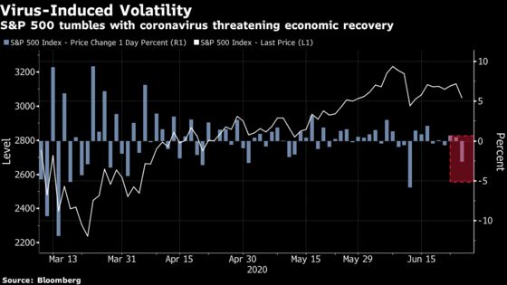 Stocks’ Covid Angst Takes Violent Turn After Simmering for Days