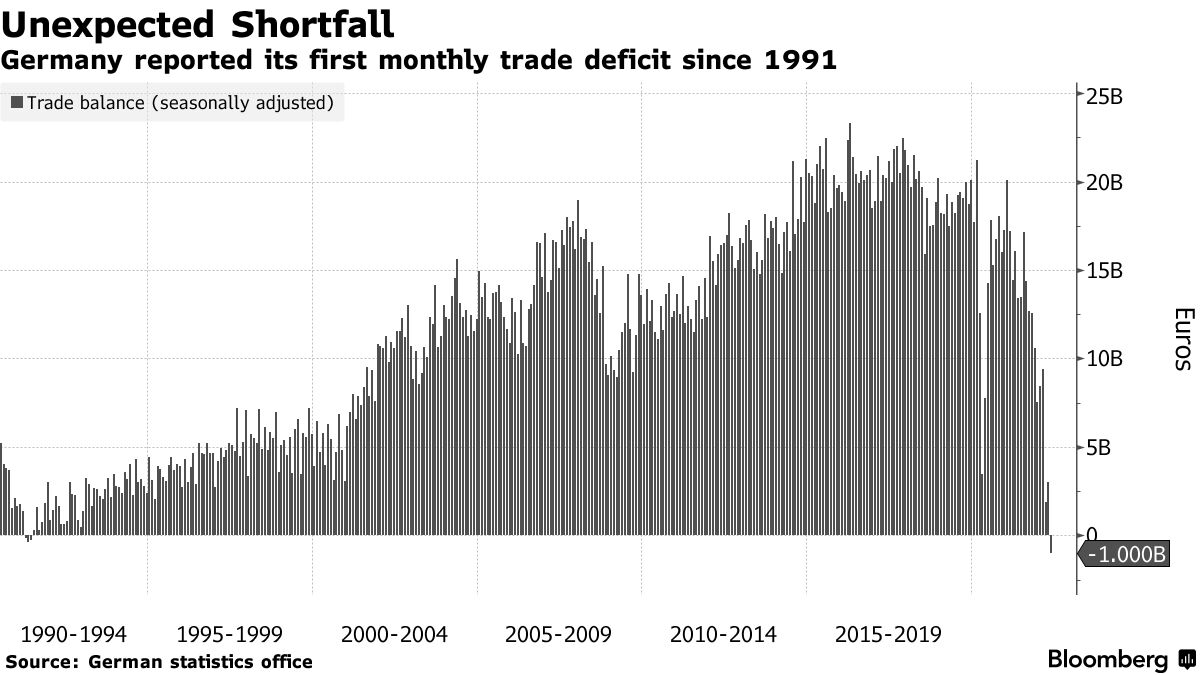 Germany reported its first monthly trade deficit since 1991