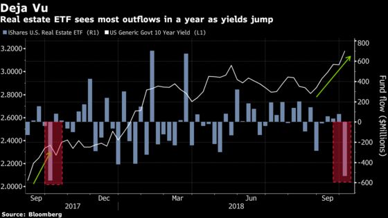 Spooked by Rising Interest Rates, Investors Flee Real Estate ETF