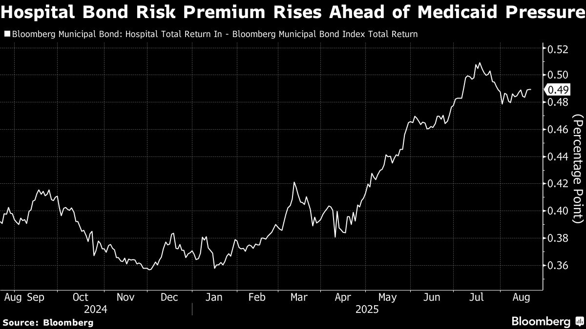 Medicaid Cuts ‘Blow Up’ Financing Options for Rural Hospitals