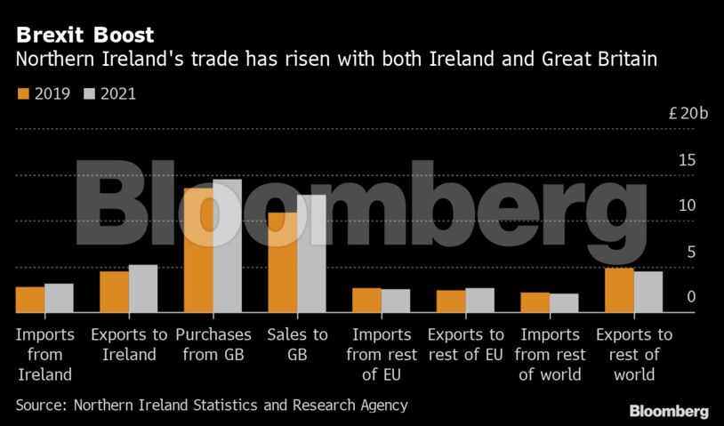 Brexit Boost | Northern Ireland's trade has risen with both Ireland and Great Britain