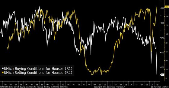 The Number of People Who Say It’s a Good Time to Buy a House Has Collapsed