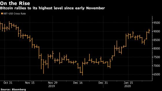 No Virus Woes for Bitcoin as It Climbs to Highest Since November