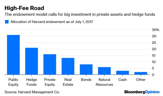 Harvard Endowment Needs to Lower Fees, Not Pay