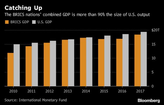 BRICS GDP Rivals U.S. as O'Neill's View Is Almost Realized