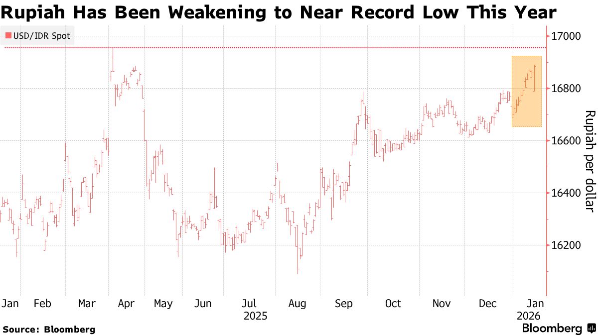 USD/IDR: Rupiah Nears Record Low as Fiscal Woes Blunt Bank Indonesia  Support - Bloomberg