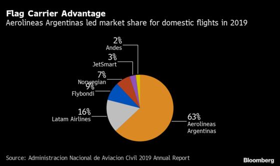 Argentina to Spend Over $880 Million to Prop Up State Airline