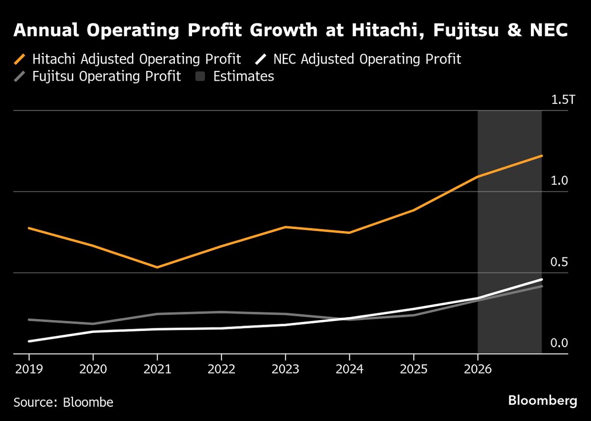Japan’s Digital Overhaul to Fuel Record Profits at Hitachi, NEC, Fujitsu