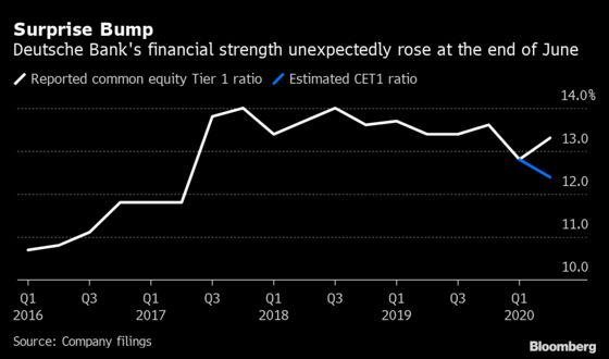 Deutsche Bank Signals Better Results for Second Straight Quarter