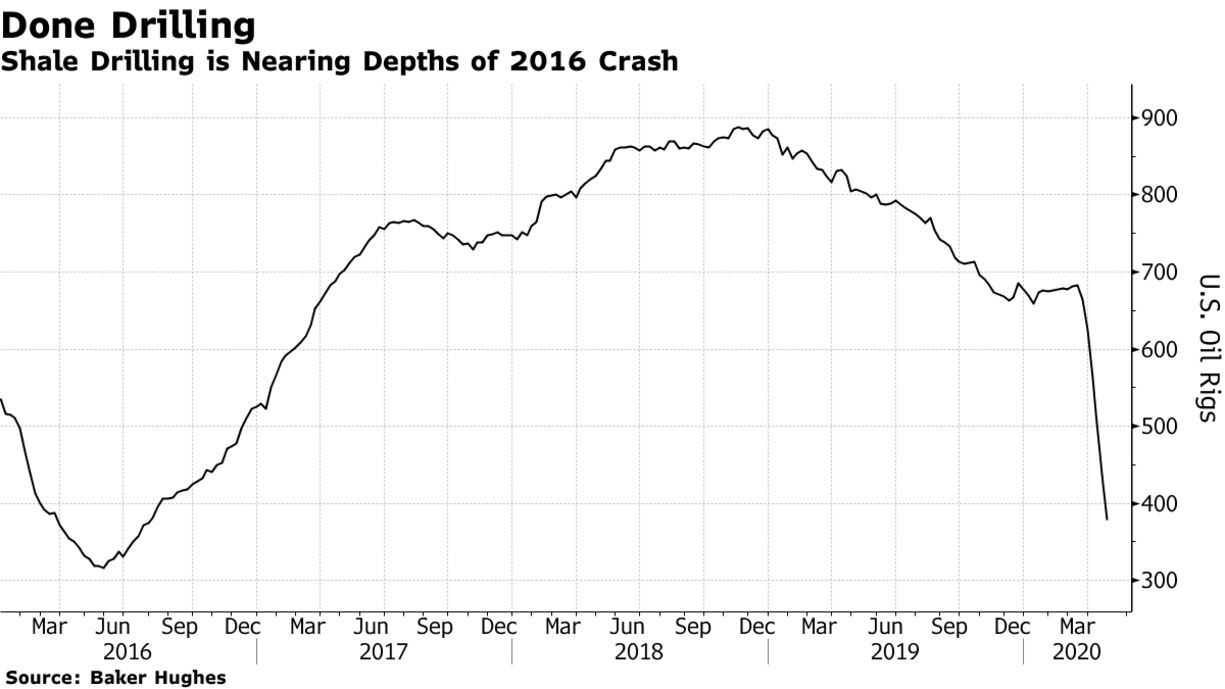 Shale Drilling is Nearing Depths of 2016 Crash