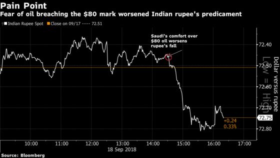 India’s Troubled Rupee Pushes Gas Prices to a Record High