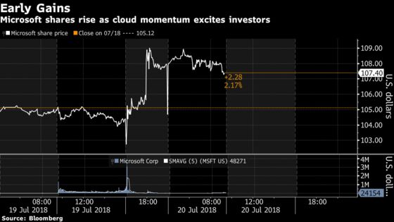 Microsoft Surges to Record High as Wall Street Cheers the Cloud