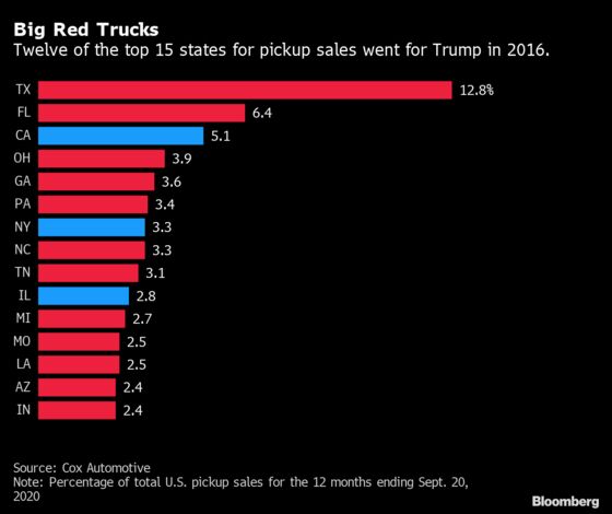 Detroit Automakers Face Delicate Dance With Red-State Supporters