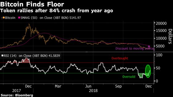 It Looks Like Bitcoin Has Found a New Bottom