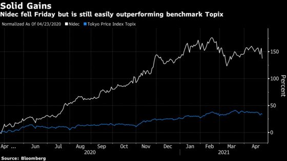 Nidec Slides After Announcing CEO Change and Outlook Misses