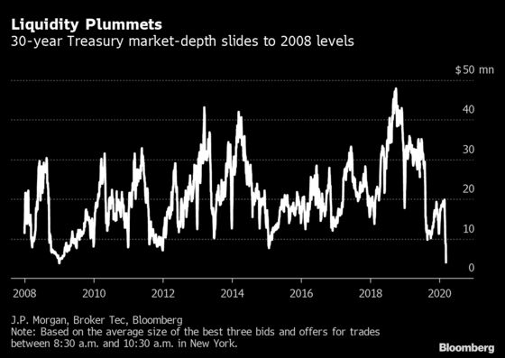 Treasuries Liquidity Drying Up Puts $50 Trillion in Question