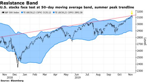 U.S. stocks face test at 50-day moving average band, summer peak trendline