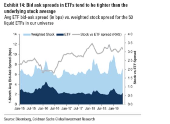 Goldman Steers Stock Pickers Toward ETFs as Liquidity Evaporates