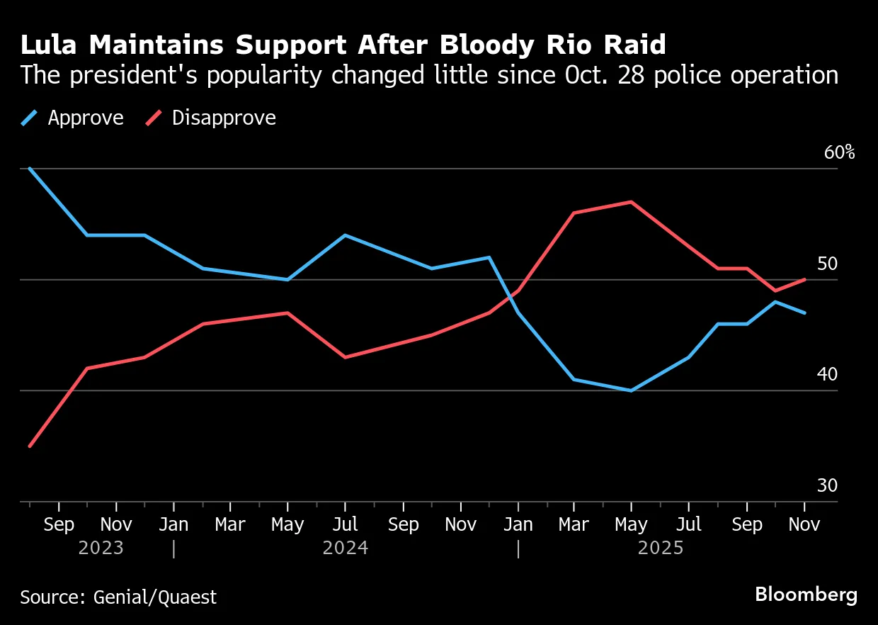 Lula Maintains Support After Bloody Rio Raid | The president's popularity changed little since Oct. 28 police operation
