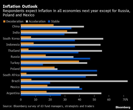 Emerging-Market Investors Predict Rally Will Roll On Into 2021