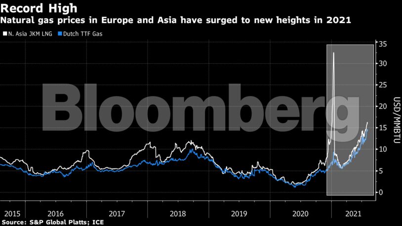 Natural gas prices in Europe and Asia have surged to new heights in 2021