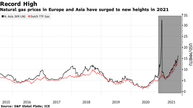 Natural gas prices in Europe and Asia have surged to new heights in 2021
