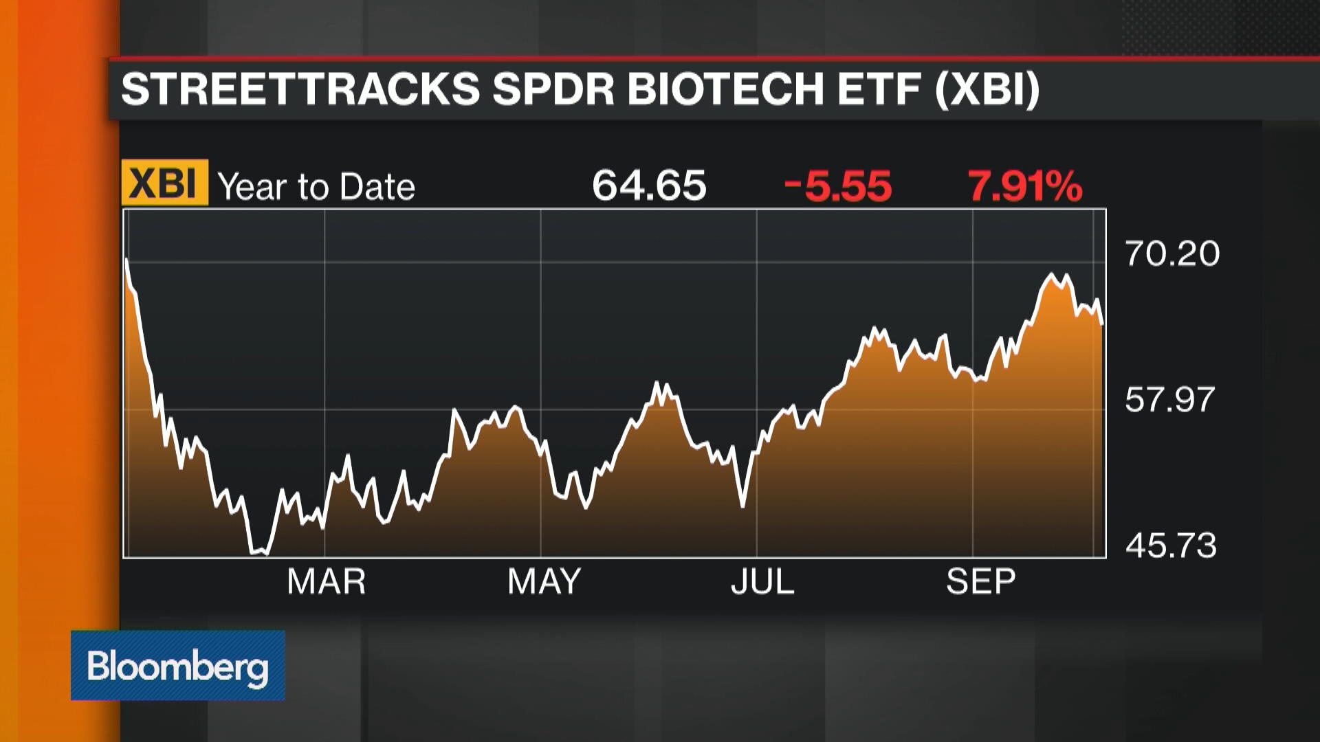 Spdr Sp Biotech Etf