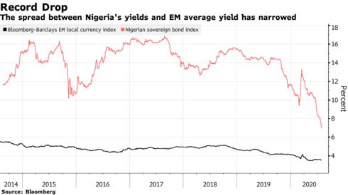 The spread between Nigeria's yields and EM average yield has narrowed